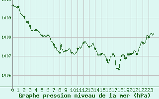 Courbe de la pression atmosphrique pour Voiron (38)