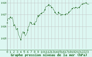 Courbe de la pression atmosphrique pour Gruissan (11)