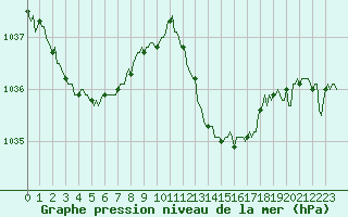 Courbe de la pression atmosphrique pour Saint-Laurent-du-Pont (38)