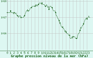Courbe de la pression atmosphrique pour Douelle (46)