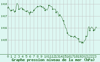 Courbe de la pression atmosphrique pour La Chapelle (03)