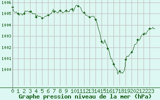 Courbe de la pression atmosphrique pour Bannalec (29)