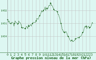 Courbe de la pression atmosphrique pour Nris-les-Bains (03)