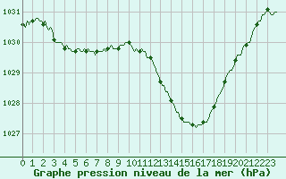 Courbe de la pression atmosphrique pour Sain-Bel (69)