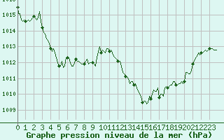 Courbe de la pression atmosphrique pour Brion (38)