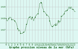 Courbe de la pression atmosphrique pour Sanary-sur-Mer (83)
