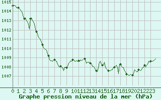 Courbe de la pression atmosphrique pour Vanclans (25)