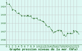 Courbe de la pression atmosphrique pour Montrodat (48)