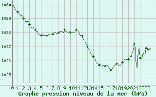 Courbe de la pression atmosphrique pour Roujan (34)