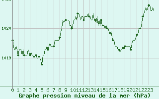 Courbe de la pression atmosphrique pour Lasfaillades (81)