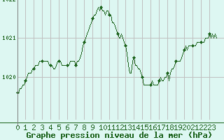 Courbe de la pression atmosphrique pour Luc-sur-Orbieu (11)