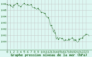Courbe de la pression atmosphrique pour Noyarey (38)