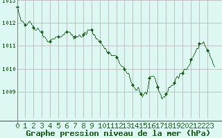 Courbe de la pression atmosphrique pour Pinsot (38)