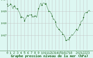 Courbe de la pression atmosphrique pour Cessieu le Haut (38)