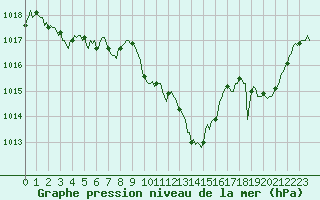 Courbe de la pression atmosphrique pour Saint-Julien-en-Quint (26)