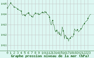 Courbe de la pression atmosphrique pour Saint-Paul-des-Landes (15)