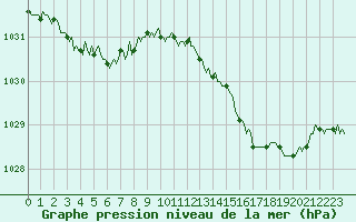 Courbe de la pression atmosphrique pour Guret (23)