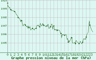 Courbe de la pression atmosphrique pour Saint-Haon (43)