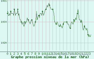 Courbe de la pression atmosphrique pour Guret (23)