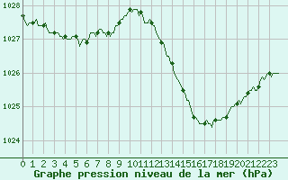 Courbe de la pression atmosphrique pour Sandillon (45)