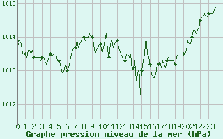Courbe de la pression atmosphrique pour Luzinay (38)