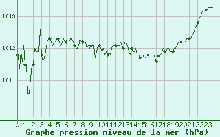 Courbe de la pression atmosphrique pour Jarnages (23)