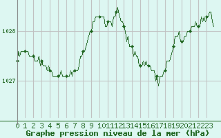 Courbe de la pression atmosphrique pour Jussy (02)