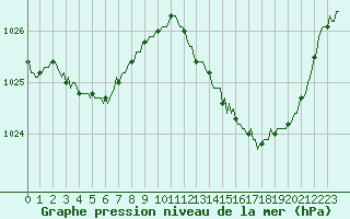 Courbe de la pression atmosphrique pour Breuillet (17)