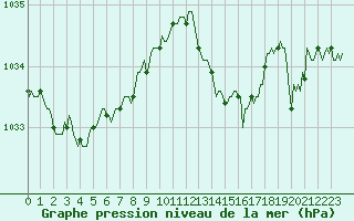 Courbe de la pression atmosphrique pour Anglars St-Flix(12)