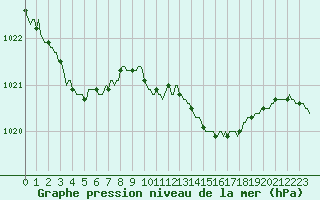 Courbe de la pression atmosphrique pour Douelle (46)