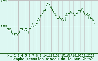 Courbe de la pression atmosphrique pour Le Mesnil-Esnard (76)