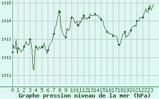 Courbe de la pression atmosphrique pour Anglars St-Flix(12)