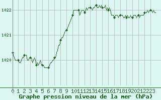 Courbe de la pression atmosphrique pour Neufchtel-Hardelot (62)