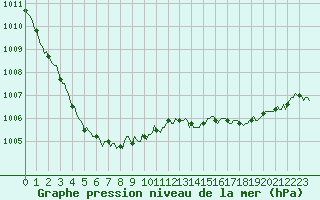 Courbe de la pression atmosphrique pour Neuville-de-Poitou (86)