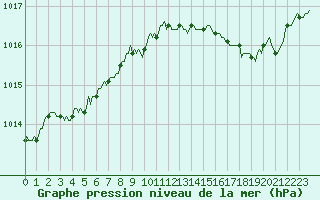 Courbe de la pression atmosphrique pour Orschwiller (67)