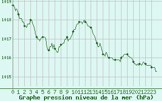 Courbe de la pression atmosphrique pour Gignac (34)