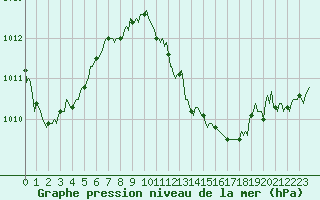 Courbe de la pression atmosphrique pour Sorgues (84)