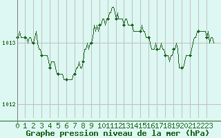 Courbe de la pression atmosphrique pour Connerr (72)