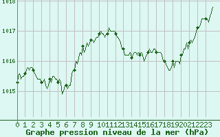 Courbe de la pression atmosphrique pour Noyarey (38)