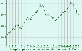 Courbe de la pression atmosphrique pour Lasne (Be)
