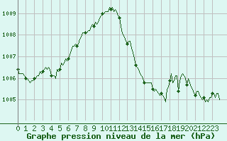 Courbe de la pression atmosphrique pour Saint-Jean-de-Vedas (34)