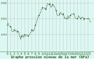 Courbe de la pression atmosphrique pour Izegem (Be)