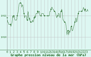 Courbe de la pression atmosphrique pour La Chapelle-Montreuil (86)