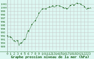 Courbe de la pression atmosphrique pour Brion (38)