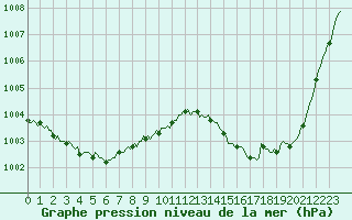 Courbe de la pression atmosphrique pour Frontenac (33)