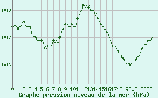 Courbe de la pression atmosphrique pour Saint-Martial-de-Vitaterne (17)