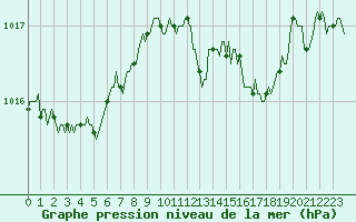 Courbe de la pression atmosphrique pour Voinmont (54)