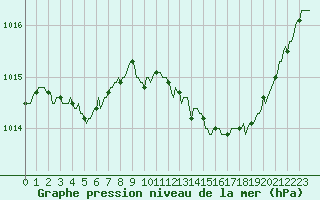 Courbe de la pression atmosphrique pour Saint-Julien-en-Quint (26)