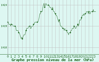 Courbe de la pression atmosphrique pour Landser (68)