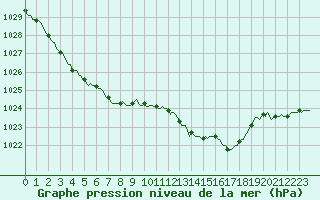 Courbe de la pression atmosphrique pour Luc-sur-Orbieu (11)